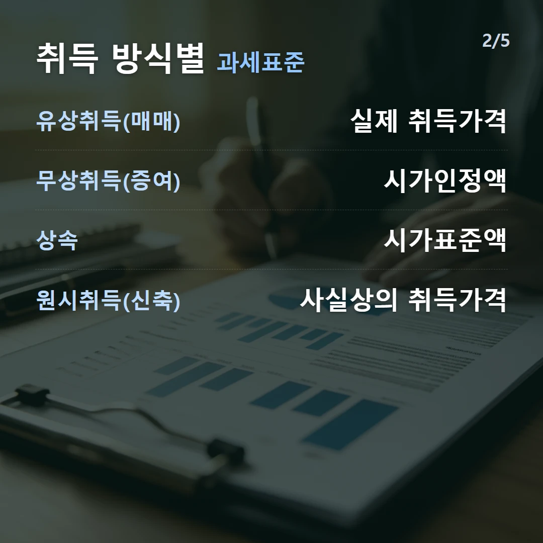 취득 방식별 과세표준 — 유상취득(매매) 실제 취득가격, 무상취득(증여) 시가인정액, 상속 시가표준액, 원시취득(신축) 사실상의 취득가격