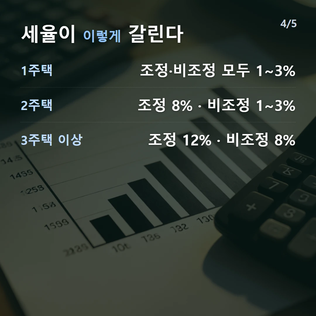 세율이 이렇게 갈린다 — 1주택 조정·비조정 모두 1~3%, 2주택 조정 8% · 비조정 1~3%, 3주택 이상 조정 12% · 비조정 8%