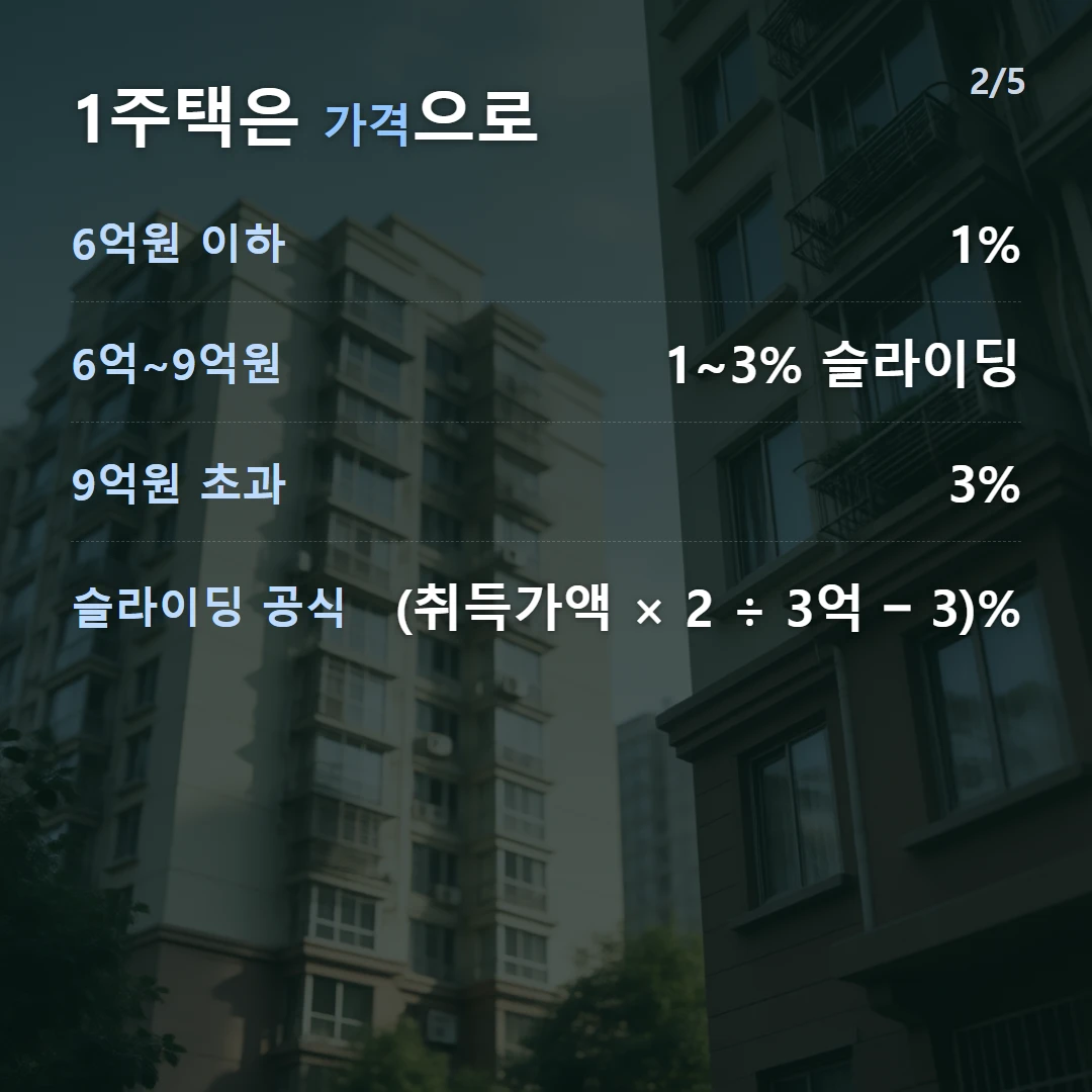 1주택은 가격으로 — 6억원 이하 1%, 6억~9억원 1~3% 슬라이딩, 9억원 초과 3%, 슬라이딩 공식 (취득가액 × 2 ÷ 3억 − 3)%