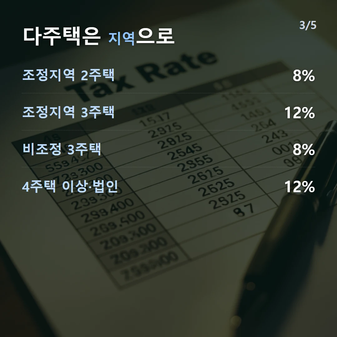 다주택은 지역으로 — 조정지역 2주택 8%, 조정지역 3주택 12%, 비조정 3주택 8%, 4주택 이상·법인 12%