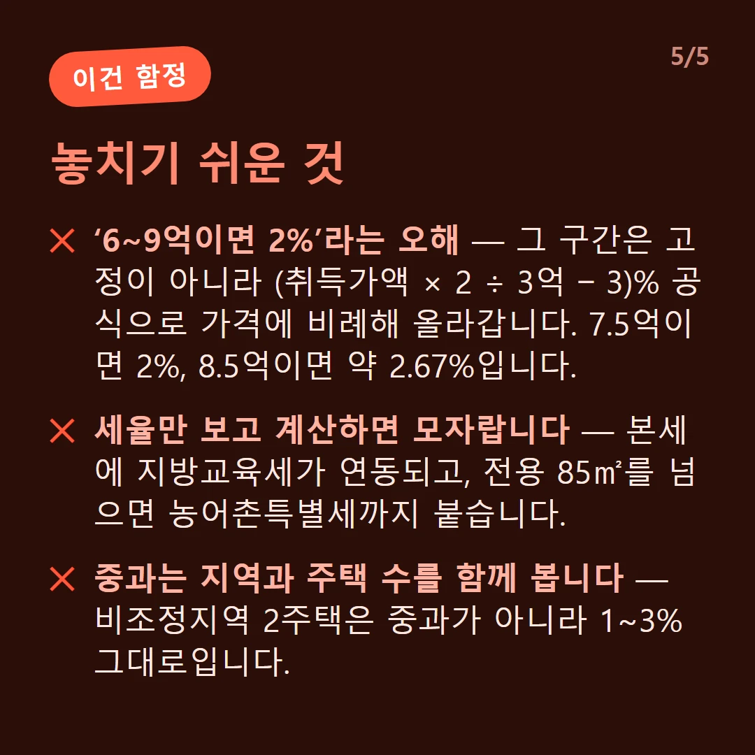 놓치기 쉬운 것 — ‘6~9억이면 2%’라는 오해 — 그 구간은 고정이 아니라 (취득가액 × 2 ÷ 3억 − 3)% 공식으로 가격에 비례해 올라갑니다. 7.5억이면 2%, 8.5억이면 약 2.67%입니다. / 세율만 보고 계산하면 모자랍니다 — 본세에 지방교육세가 연동되고, 전용 85㎡를 넘으면 농어촌특별세까지 붙습니다. / 중과는 지역과 주택 수를 함께 봅니다 — 비조정지역 2주택은 중과가 아니라 1~3% 그대로입니다.