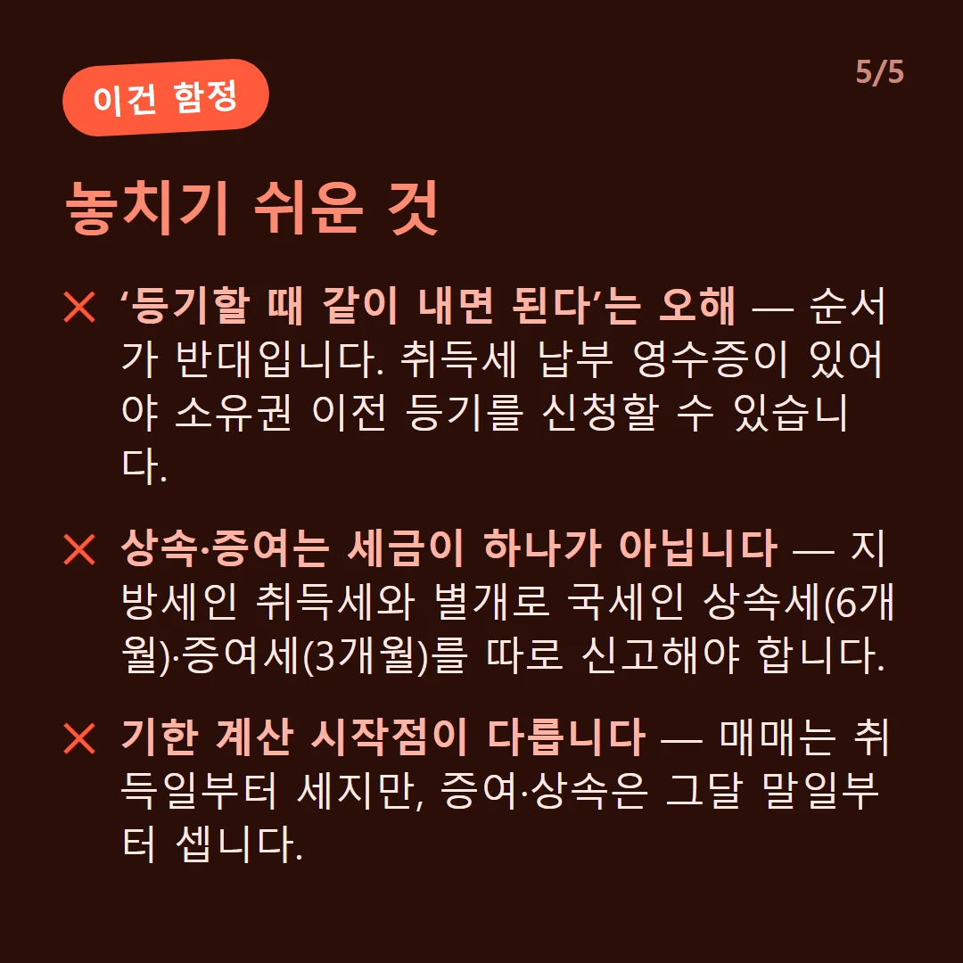 놓치기 쉬운 것 — ‘등기할 때 같이 내면 된다’는 오해 — 순서가 반대입니다. 취득세 납부 영수증이 있어야 소유권 이전 등기를 신청할 수 있습니다. / 상속·증여는 세금이 하나가 아닙니다 — 지방세인 취득세와 별개로 국세인 상속세(6개월)·증여세(3개월)를 따로 신고해야 합니다. / 기한 계산 시작점이 다릅니다 — 매매는 취득일부터 세지만, 증여·상속은 그달 말일부터 셉니다.