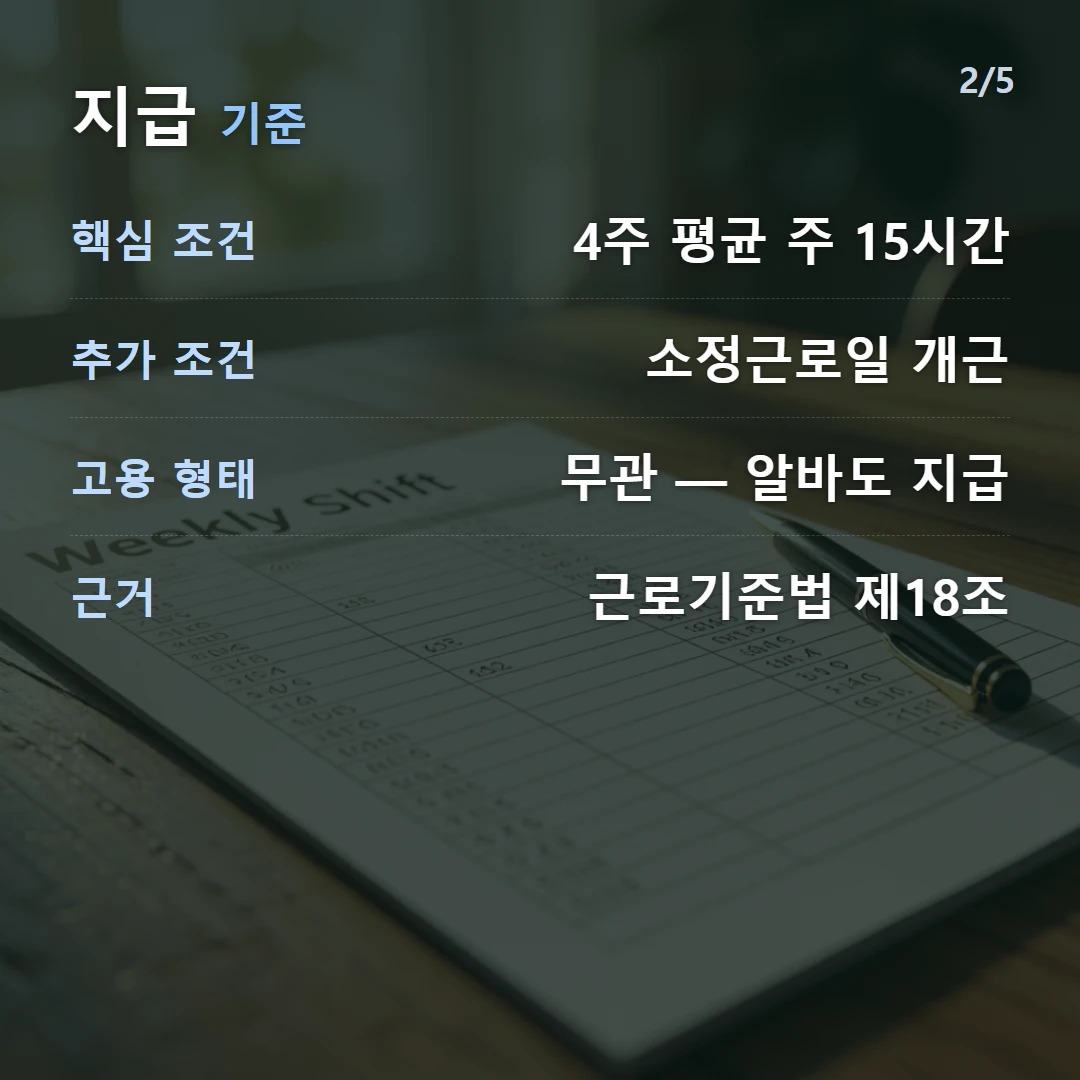 지급 기준 — 핵심 조건 4주 평균 주 15시간, 추가 조건 소정근로일 개근, 고용 형태 무관 — 알바도 지급, 근거 근로기준법 제18조