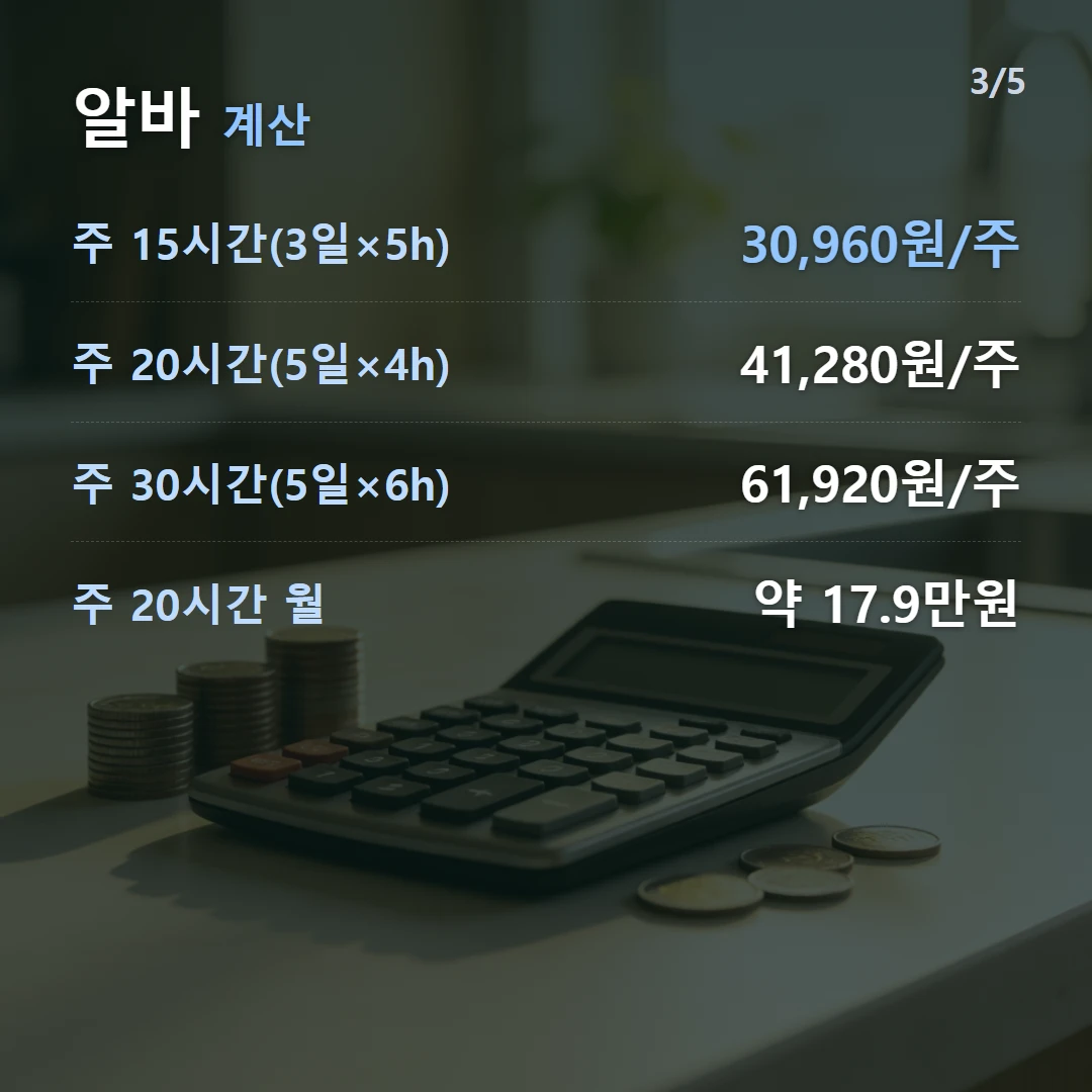 알바 계산 — 주 15시간(3일×5h) 30,960원/주, 주 20시간(5일×4h) 41,280원/주, 주 30시간(5일×6h) 61,920원/주, 주 20시간 월 약 17.9만원