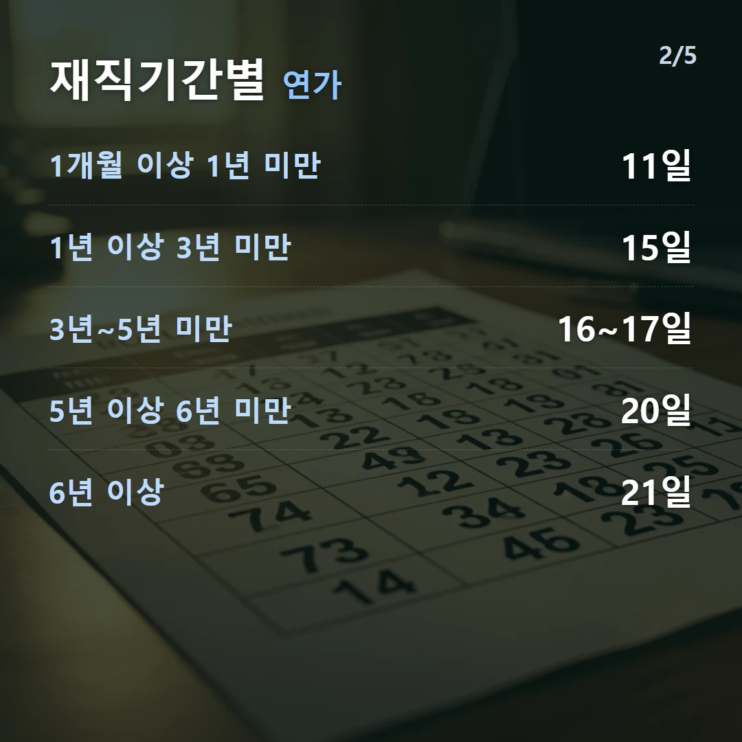 재직기간별 연가 — 1개월 이상 1년 미만 11일, 1년 이상 3년 미만 15일, 3년~5년 미만 16~17일, 5년 이상 6년 미만 20일, 6년 이상 21일