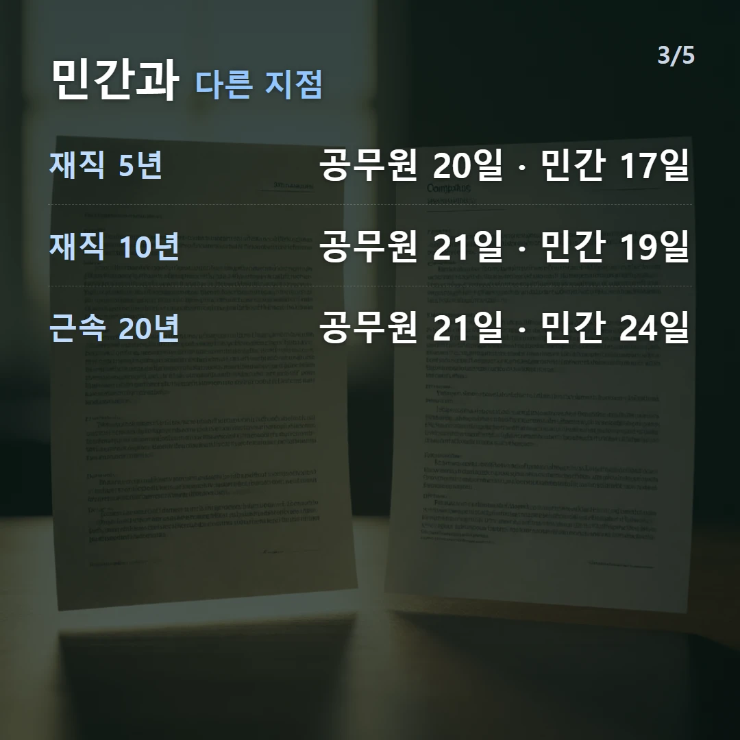 민간과 다른 지점 — 재직 5년 공무원 20일 · 민간 17일, 재직 10년 공무원 21일 · 민간 19일, 근속 20년 공무원 21일 · 민간 24일