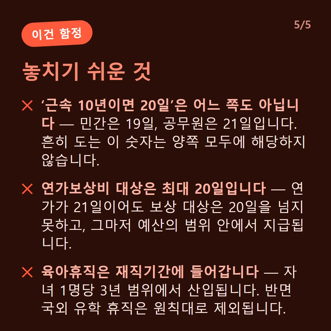 놓치기 쉬운 것 — ‘근속 10년이면 20일’은 어느 쪽도 아닙니다 — 민간은 19일, 공무원은 21일입니다. 흔히 도는 이 숫자는 양쪽 모두에 해당하지 않습니다. / 연가보상비 대상은 최대 20일입니다 — 연가가 21일이어도 보상 대상은 20일을 넘지 못하고, 그마저 예산의 범위 안에서 지급됩니다. / 육아휴직은 재직기간에 들어갑니다 — 자녀 1명당 3년 범위에서 산입됩니다. 반면 국외 유학 휴직은 원칙대로 제외됩니다.