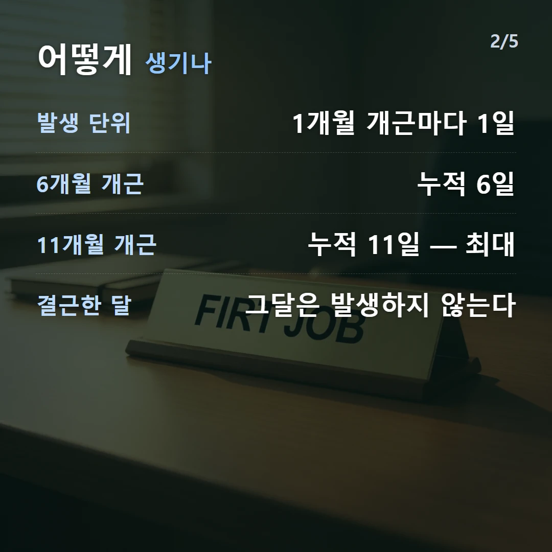어떻게 생기나 — 발생 단위 1개월 개근마다 1일, 6개월 개근 누적 6일, 11개월 개근 누적 11일 — 최대, 결근한 달 그달은 발생하지 않는다