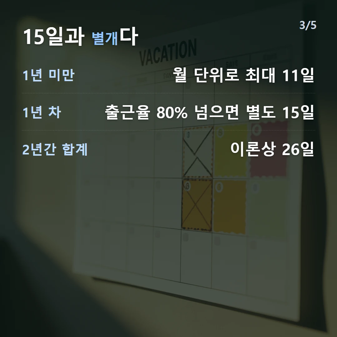 15일과 별개다 — 1년 미만 월 단위로 최대 11일, 1년 차 출근율 80% 넘으면 별도 15일, 2년간 합계 이론상 26일