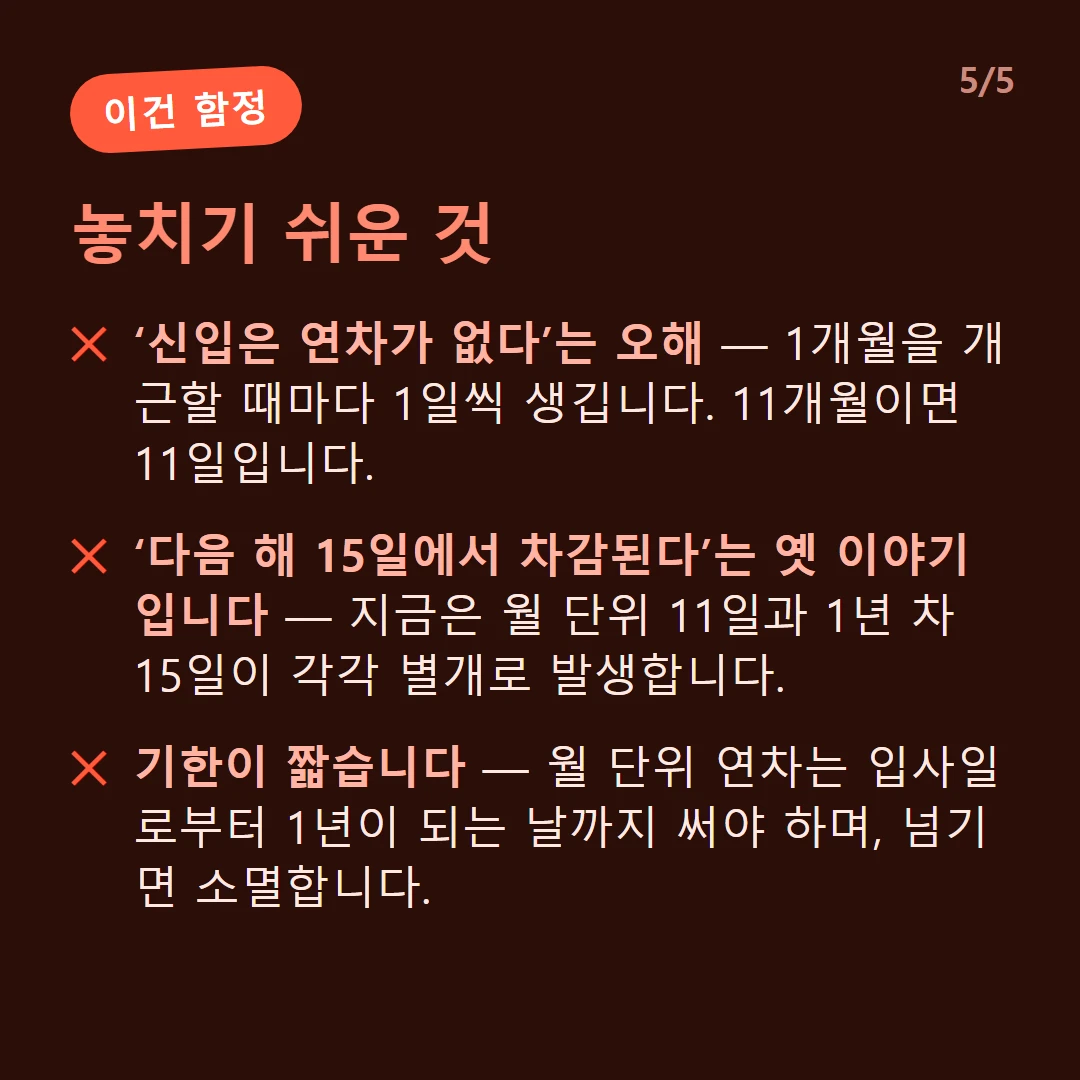 놓치기 쉬운 것 — ‘신입은 연차가 없다’는 오해 — 1개월을 개근할 때마다 1일씩 생깁니다. 11개월이면 11일입니다. / ‘다음 해 15일에서 차감된다’는 옛 이야기입니다 — 지금은 월 단위 11일과 1년 차 15일이 각각 별개로 발생합니다. / 기한이 짧습니다 — 월 단위 연차는 입사일로부터 1년이 되는 날까지 써야 하며, 넘기면 소멸합니다.