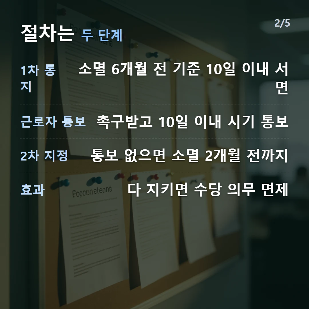 절차는 두 단계 — 1차 통지 소멸 6개월 전 기준 10일 이내 서면, 근로자 통보 촉구받고 10일 이내 시기 통보, 2차 지정 통보 없으면 소멸 2개월 전까지, 효과 다 지키면 수당 의무 면제