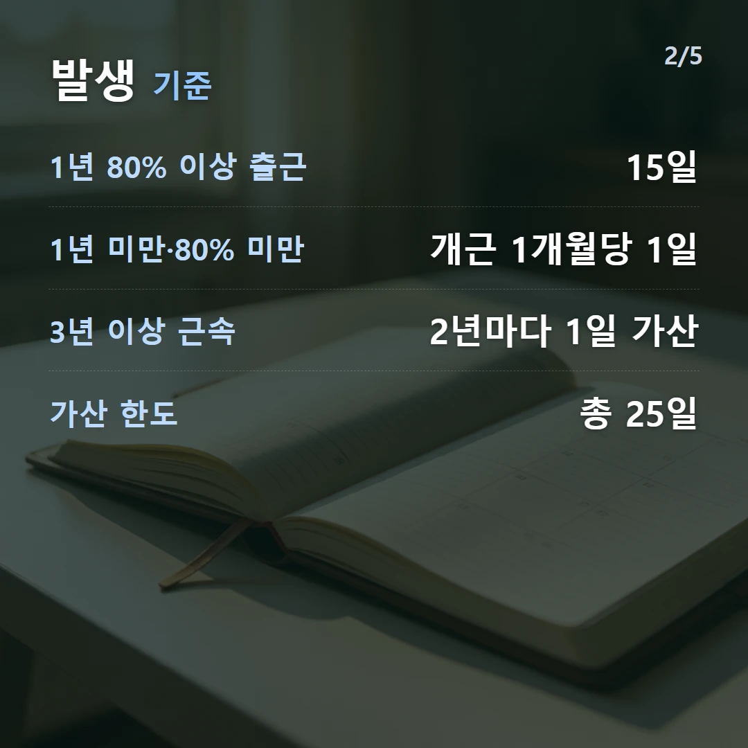 발생 기준 — 1년 80% 이상 출근 15일, 1년 미만·80% 미만 개근 1개월당 1일, 3년 이상 근속 2년마다 1일 가산, 가산 한도 총 25일