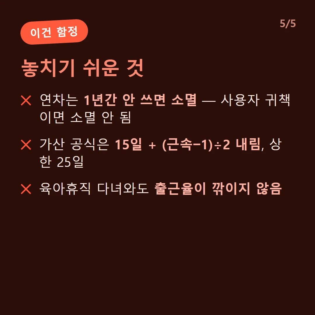 놓치기 쉬운 것 — 연차는 1년간 안 쓰면 소멸 — 사용자 귀책이면 소멸 안 됨 / 가산 공식은 15일 + (근속−1)÷2 내림, 상한 25일 / 육아휴직 다녀와도 출근율이 깎이지 않음