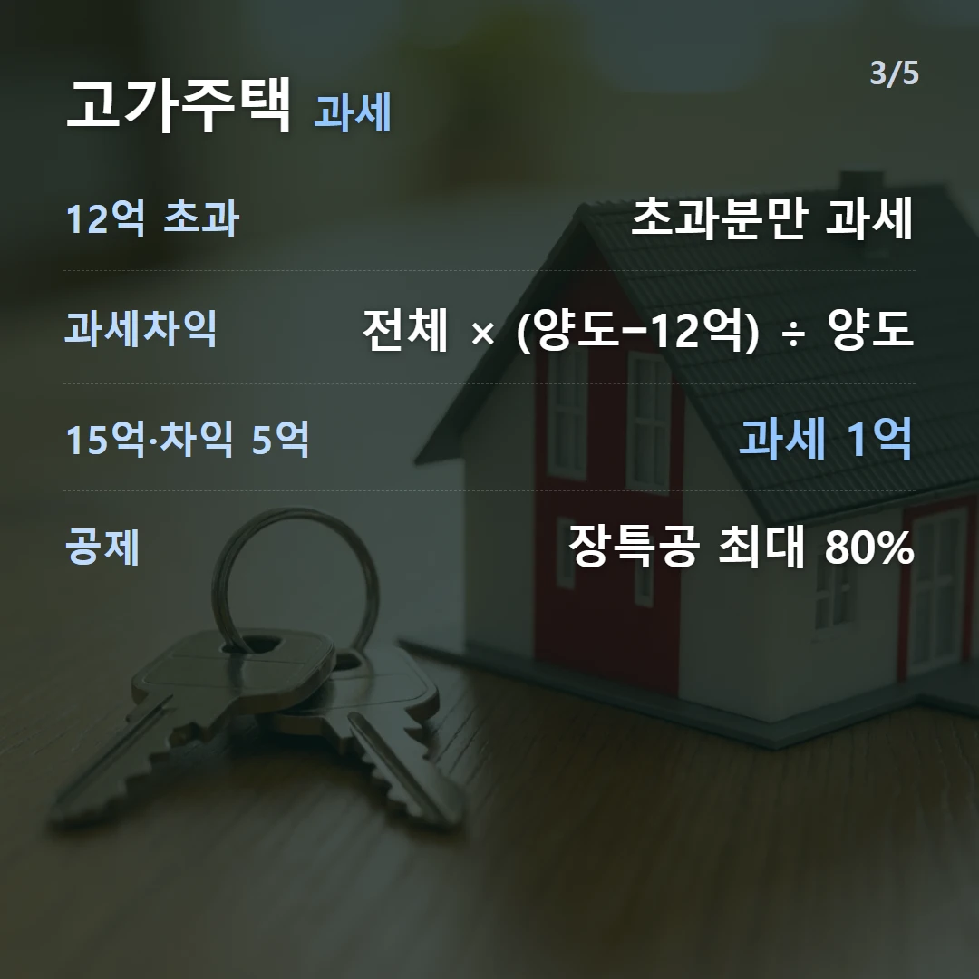 고가주택 과세 — 12억 초과 초과분만 과세, 과세차익 전체 × (양도−12억) ÷ 양도, 15억·차익 5억 과세 1억, 공제 장특공 최대 80%