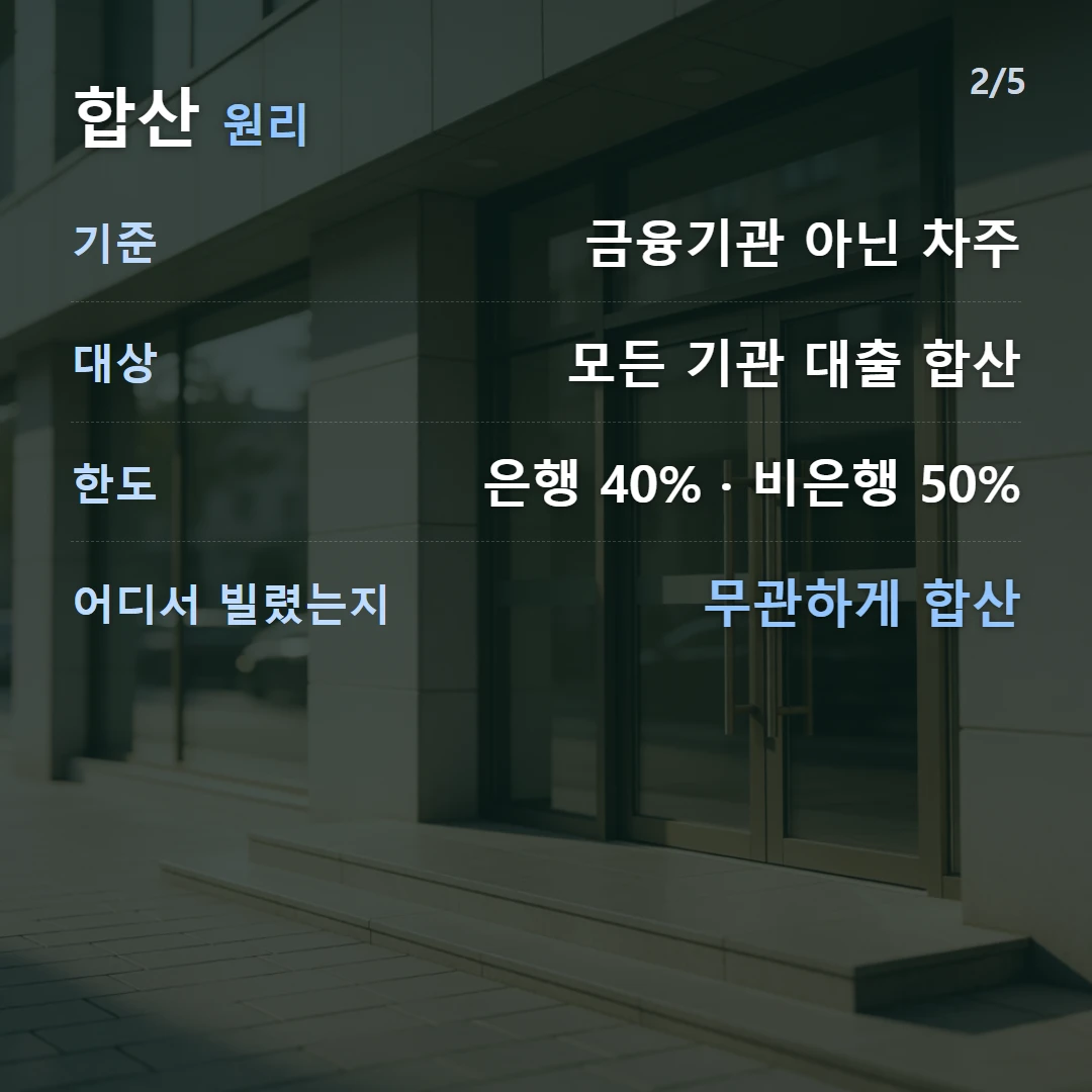 합산 원리 — 기준 금융기관 아닌 차주, 대상 모든 기관 대출 합산, 한도 은행 40% · 비은행 50%, 어디서 빌렸는지 무관하게 합산