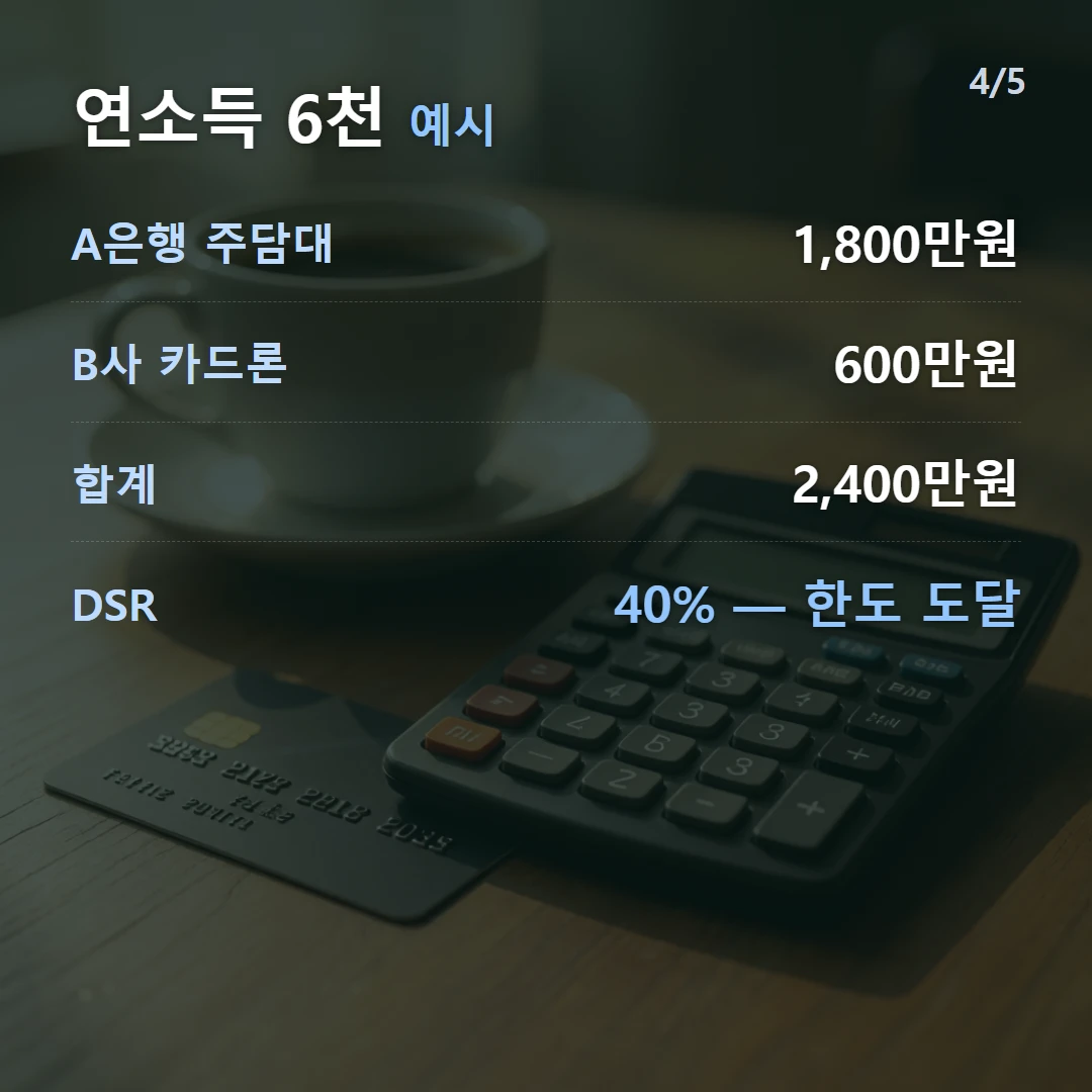 연소득 6천 예시 — A은행 주담대 1,800만원, B사 카드론 600만원, 합계 2,400만원, DSR 40% — 한도 도달