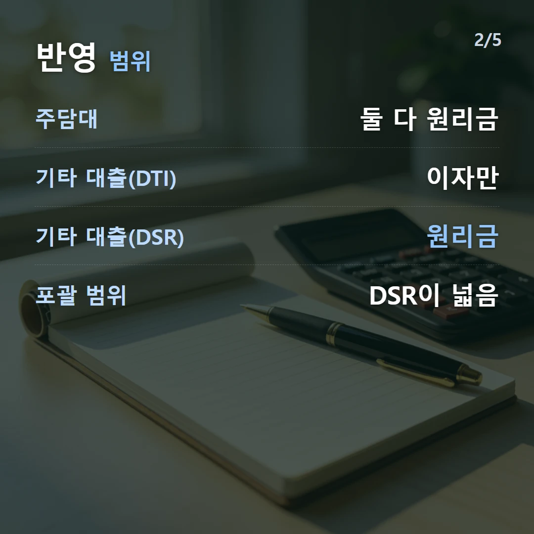 반영 범위 — 주담대 둘 다 원리금, 기타 대출(DTI) 이자만, 기타 대출(DSR) 원리금, 포괄 범위 DSR이 넓음