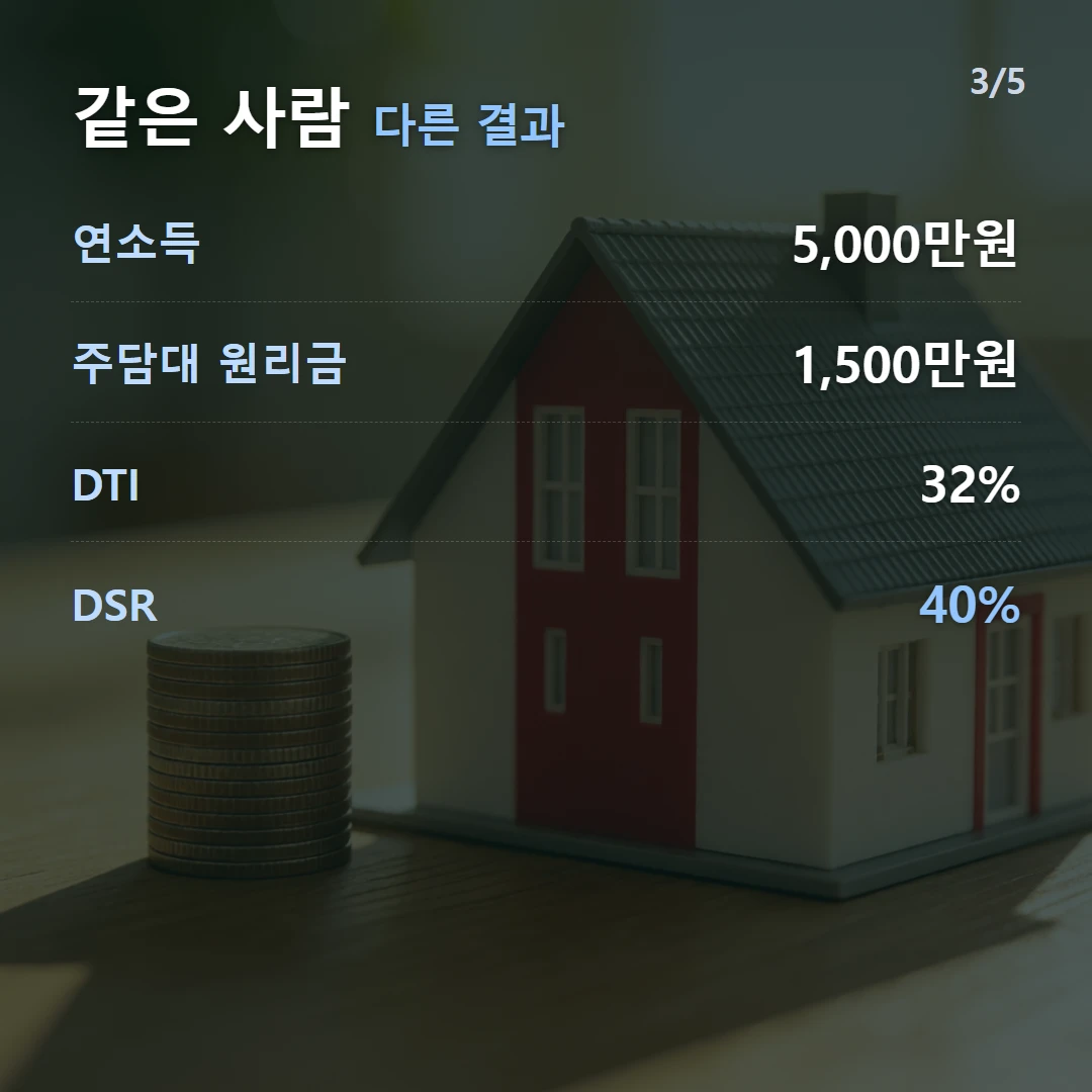 같은 사람 다른 결과 — 연소득 5,000만원, 주담대 원리금 1,500만원, DTI 32%, DSR 40%