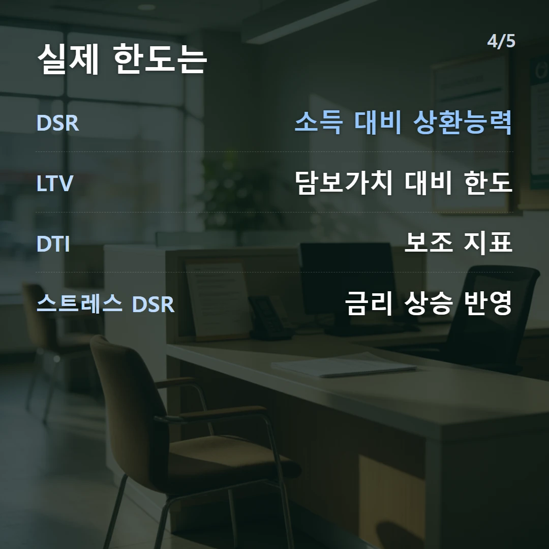 실제 한도는 — DSR 소득 대비 상환능력, LTV 담보가치 대비 한도, DTI 보조 지표, 스트레스 DSR 금리 상승 반영