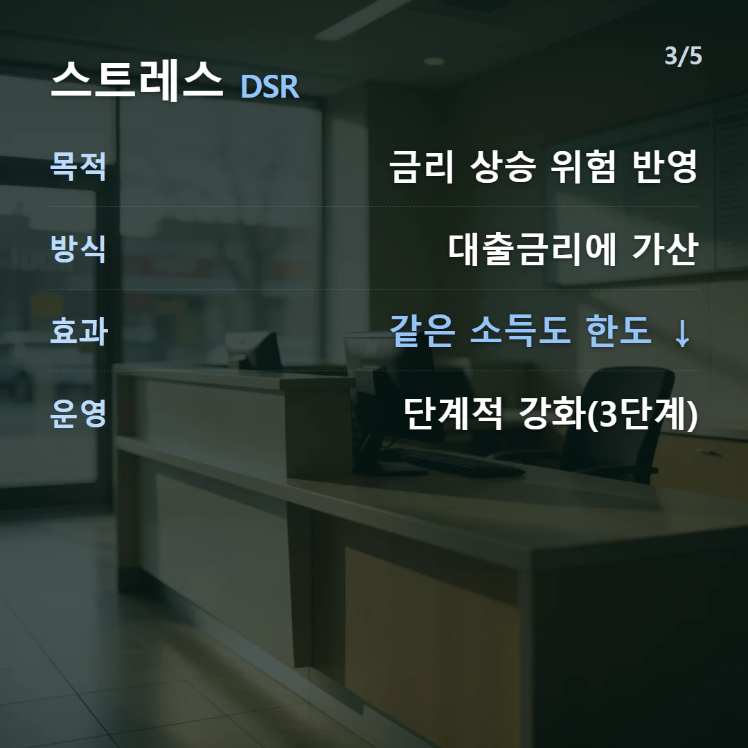 스트레스 DSR — 목적 금리 상승 위험 반영, 방식 대출금리에 가산, 효과 같은 소득도 한도 ↓, 운영 단계적 강화(3단계)
