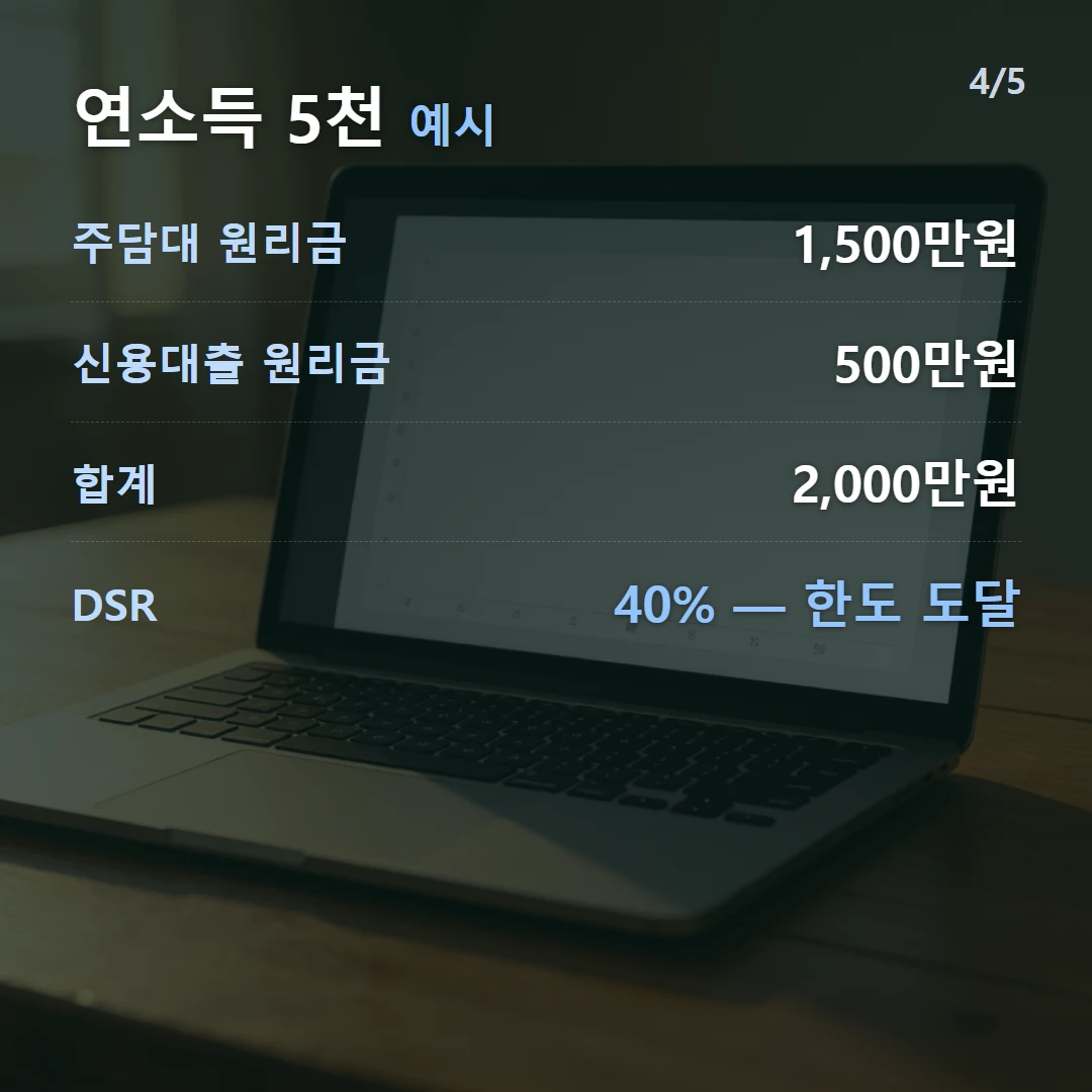 연소득 5천 예시 — 주담대 원리금 1,500만원, 신용대출 원리금 500만원, 합계 2,000만원, DSR 40% — 한도 도달