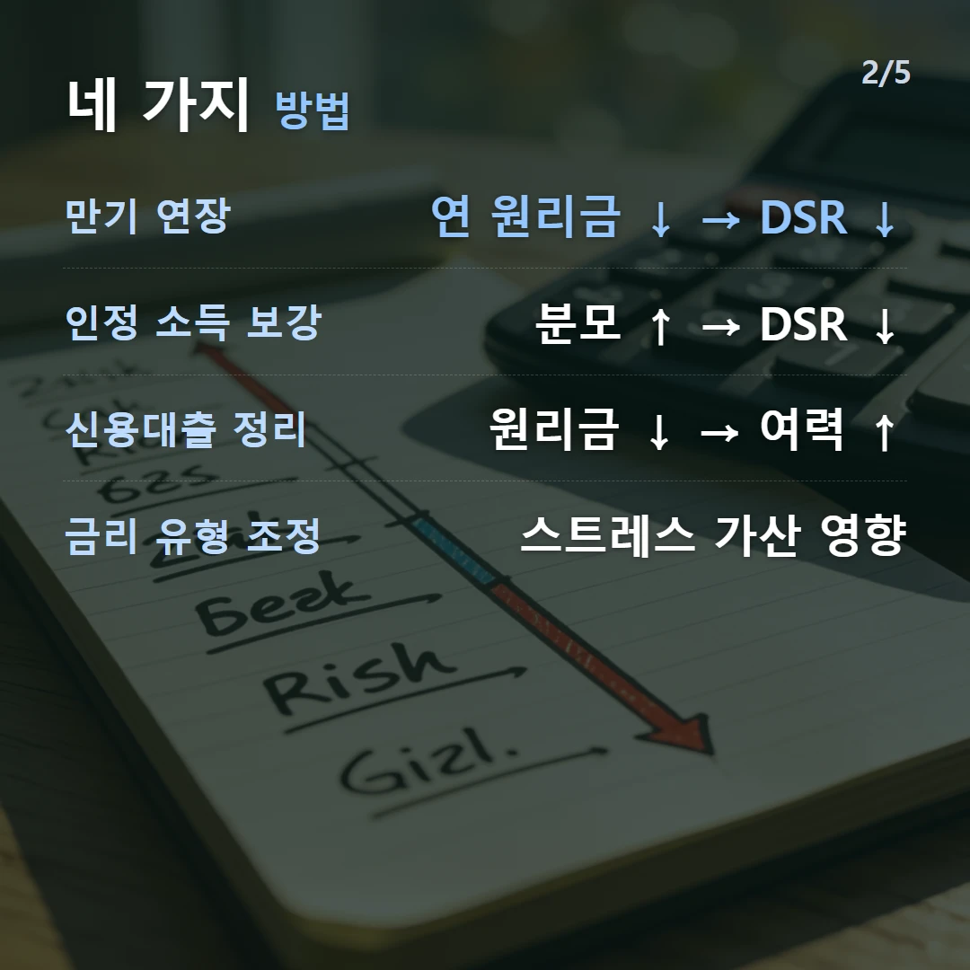 네 가지 방법 — 만기 연장 연 원리금 ↓ → DSR ↓, 인정 소득 보강 분모 ↑ → DSR ↓, 신용대출 정리 원리금 ↓ → 여력 ↑, 금리 유형 조정 스트레스 가산 영향