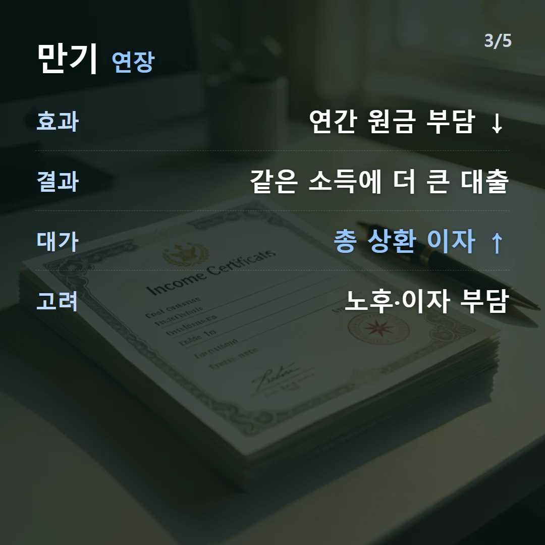만기 연장 — 효과 연간 원금 부담 ↓, 결과 같은 소득에 더 큰 대출, 대가 총 상환 이자 ↑, 고려 노후·이자 부담