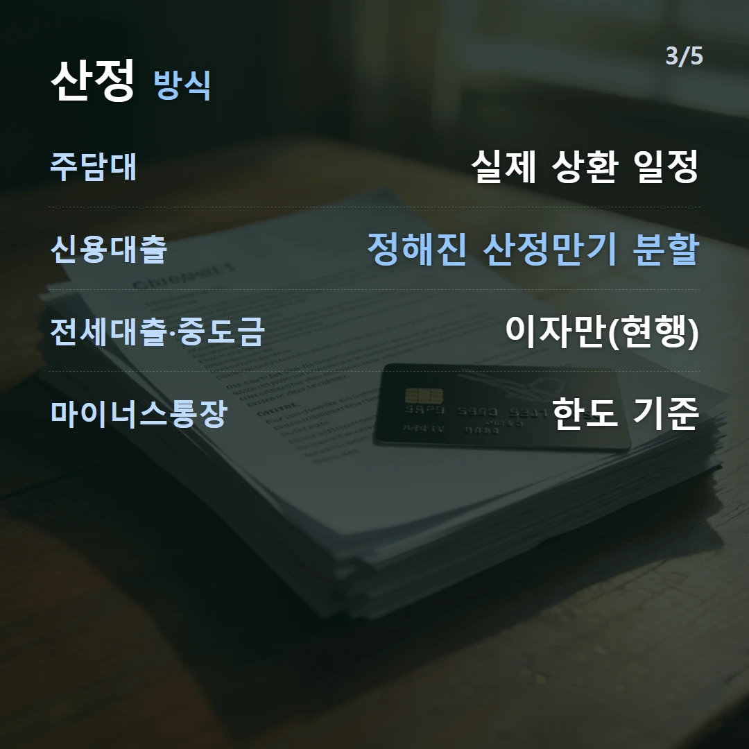 산정 방식 — 주담대 실제 상환 일정, 신용대출 정해진 산정만기 분할, 전세대출·중도금 이자만(현행), 마이너스통장 한도 기준