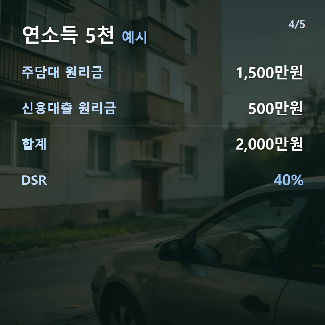 연소득 5천 예시 — 주담대 원리금 1,500만원, 신용대출 원리금 500만원, 합계 2,000만원, DSR 40%