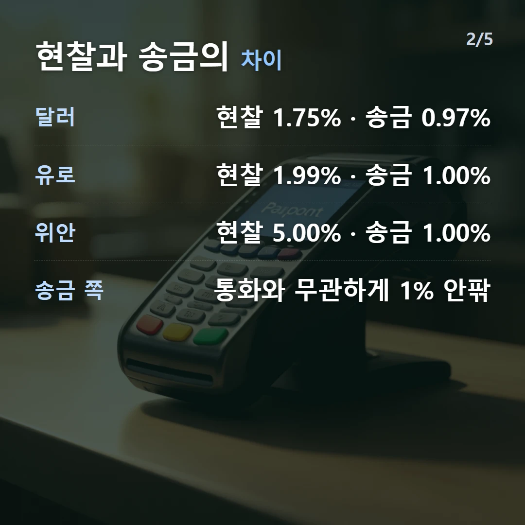 현찰과 송금의 차이 — 달러 현찰 1.75% · 송금 0.97%, 유로 현찰 1.99% · 송금 1.00%, 위안 현찰 5.00% · 송금 1.00%, 송금 쪽 통화와 무관하게 1% 안팎