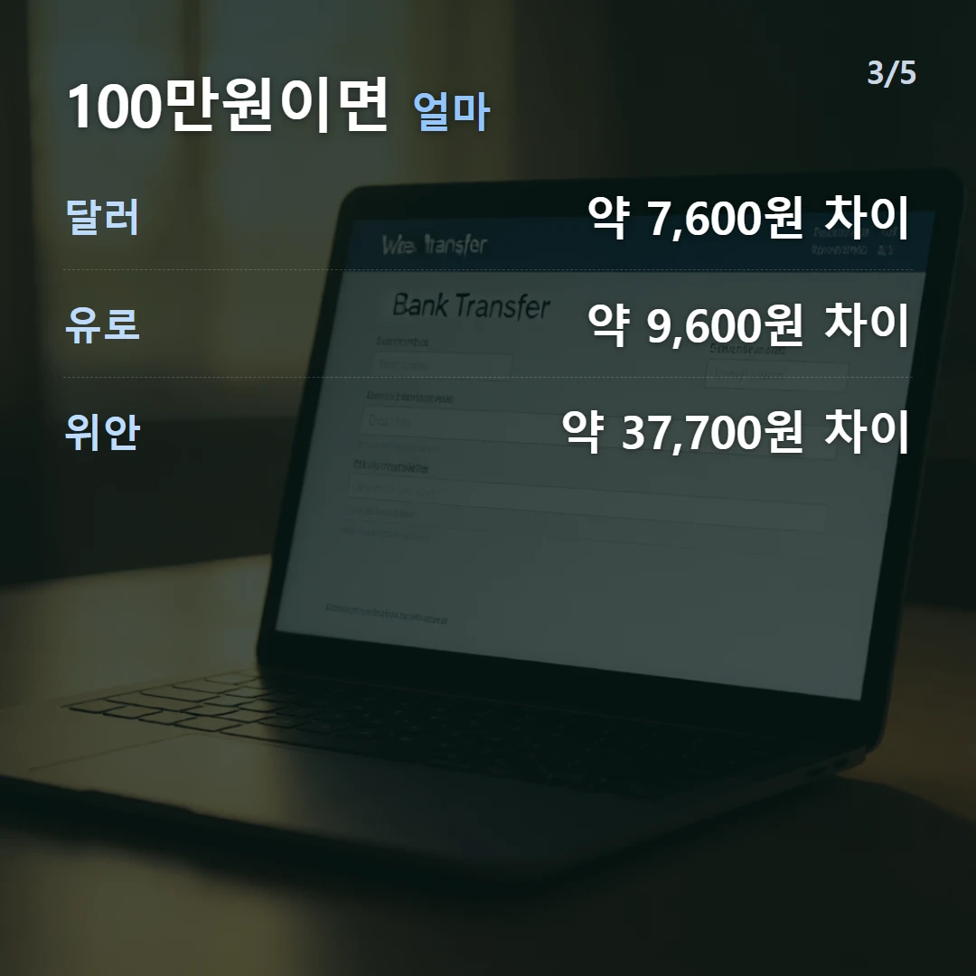 100만원이면 얼마 — 달러 약 7,600원 차이, 유로 약 9,600원 차이, 위안 약 37,700원 차이
