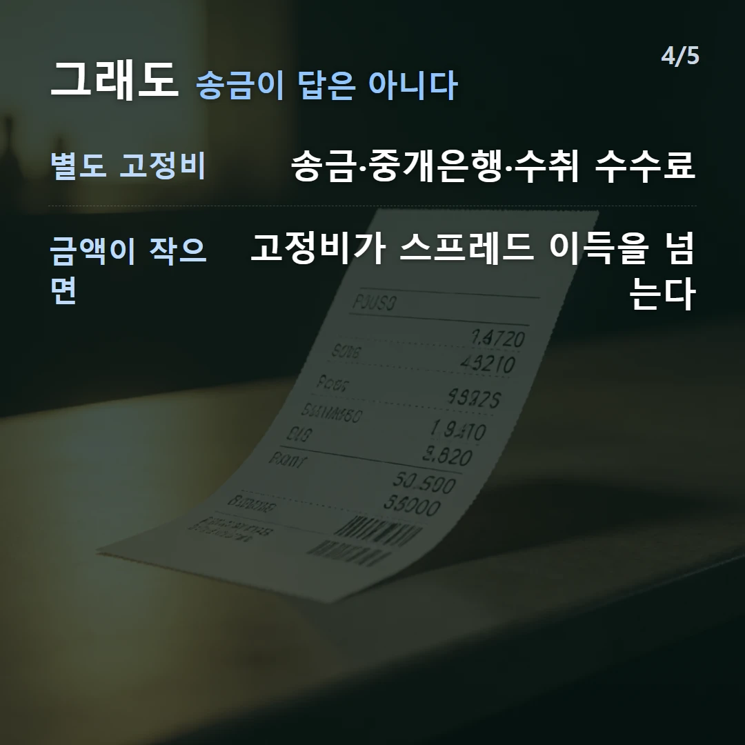 그래도 송금이 답은 아니다 — 별도 고정비 송금·중개은행·수취 수수료, 금액이 작으면 고정비가 스프레드 이득을 넘는다
