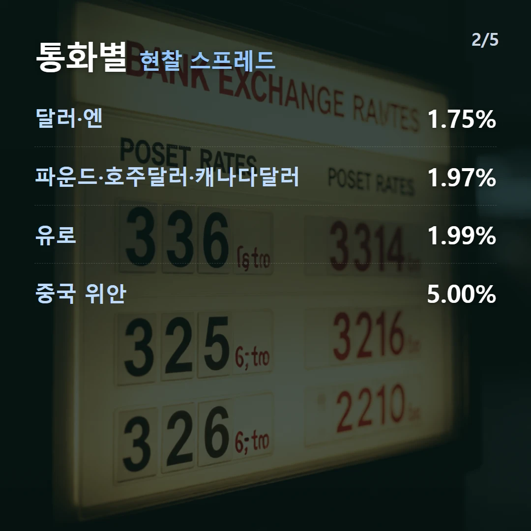 통화별 현찰 스프레드 — 달러·엔 1.75%, 파운드·호주달러·캐나다달러 1.97%, 유로 1.99%, 중국 위안 5.00%