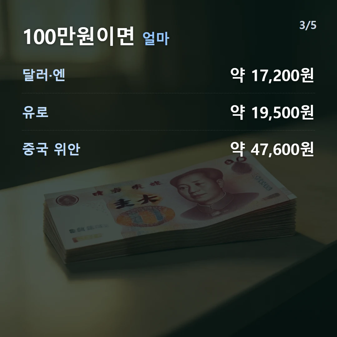 100만원이면 얼마 — 달러·엔 약 17,200원, 유로 약 19,500원, 중국 위안 약 47,600원