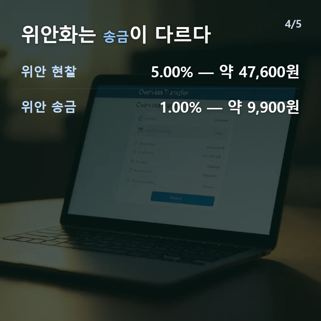 위안화는 송금이 다르다 — 위안 현찰 5.00% — 약 47,600원, 위안 송금 1.00% — 약 9,900원