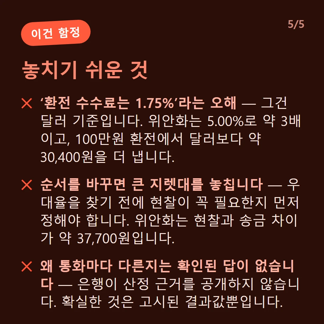 놓치기 쉬운 것 — ‘환전 수수료는 1.75%’라는 오해 — 그건 달러 기준입니다. 위안화는 5.00%로 약 3배이고, 100만원 환전에서 달러보다 약 30,400원을 더 냅니다. / 순서를 바꾸면 큰 지렛대를 놓칩니다 — 우대율을 찾기 전에 현찰이 꼭 필요한지 먼저 정해야 합니다. 위안화는 현찰과 송금 차이가 약 37,700원입니다. / 왜 통화마다 다른지는 확인된 답이 없습니다 — 은행이 산정 근거를 공개하지 않습니다. 확실한 것은 고시된 결과값뿐입니다.