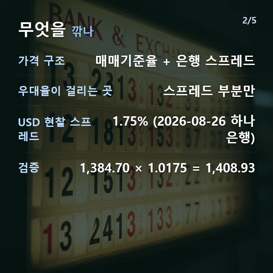 무엇을 깎나 — 가격 구조 매매기준율 + 은행 스프레드, 우대율이 걸리는 곳 스프레드 부분만, USD 현찰 스프레드 1.75% (2026-08-26 하나은행), 검증 1,384.70 × 1.0175 = 1,408.93