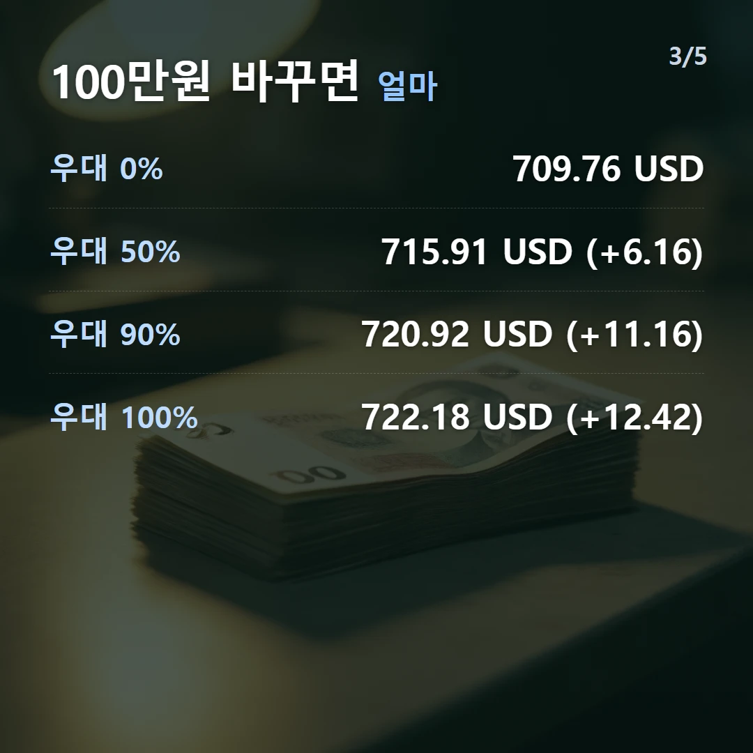 100만원 바꾸면 얼마 — 우대 0% 709.76 USD, 우대 50% 715.91 USD (+6.16), 우대 90% 720.92 USD (+11.16), 우대 100% 722.18 USD (+12.42)