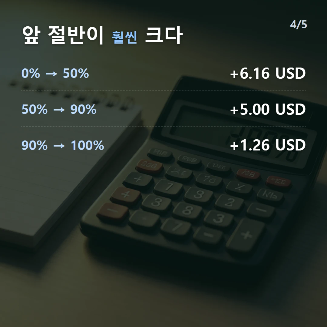 앞 절반이 훨씬 크다 — 0% → 50% +6.16 USD, 50% → 90% +5.00 USD, 90% → 100% +1.26 USD