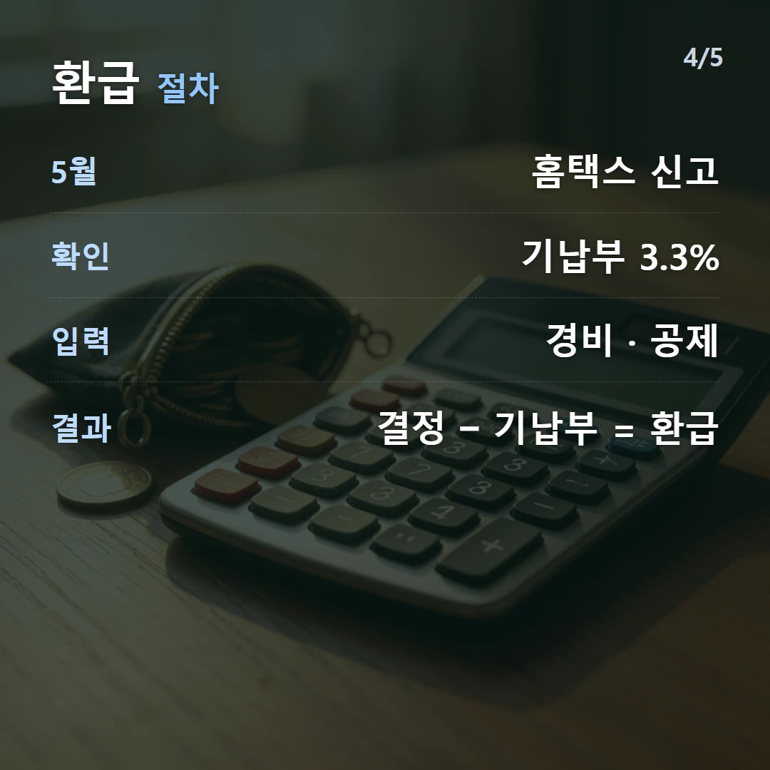 환급 절차 — 5월 홈택스 신고, 확인 기납부 3.3%, 입력 경비 · 공제, 결과 결정 − 기납부 = 환급