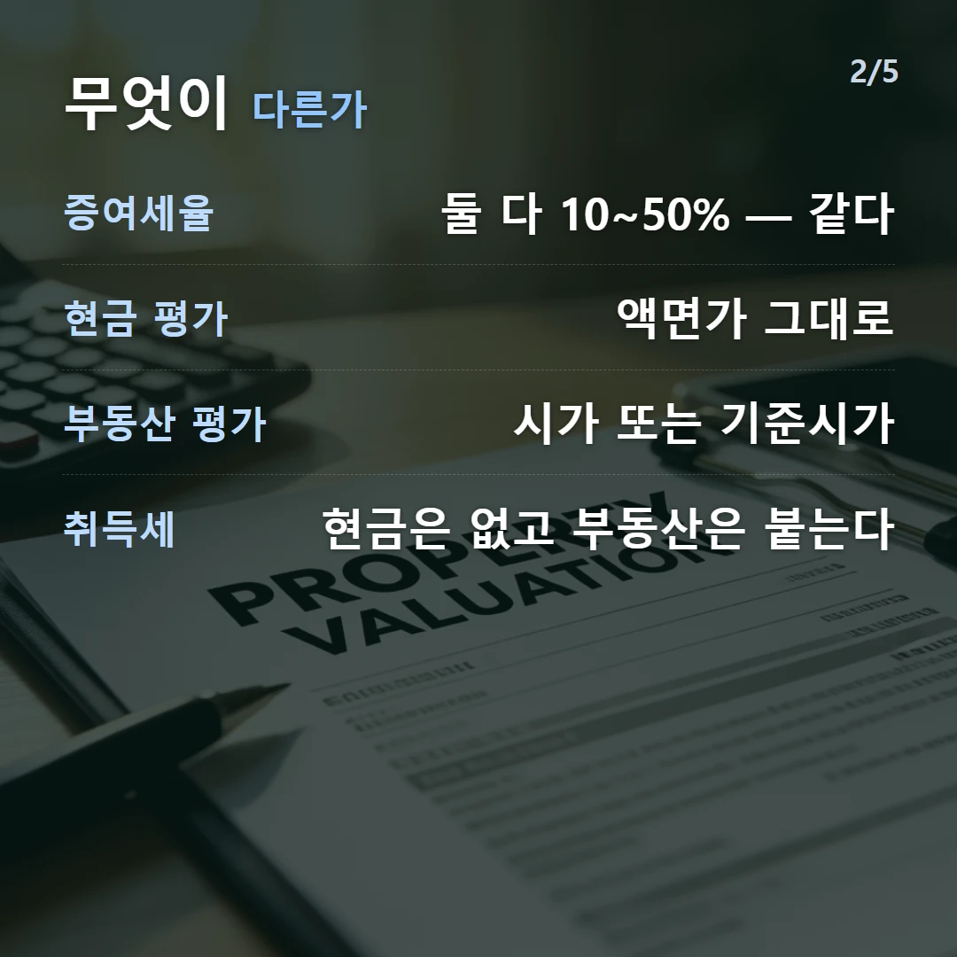 무엇이 다른가 — 증여세율 둘 다 10~50% — 같다, 현금 평가 액면가 그대로, 부동산 평가 시가 또는 기준시가, 취득세 현금은 없고 부동산은 붙는다