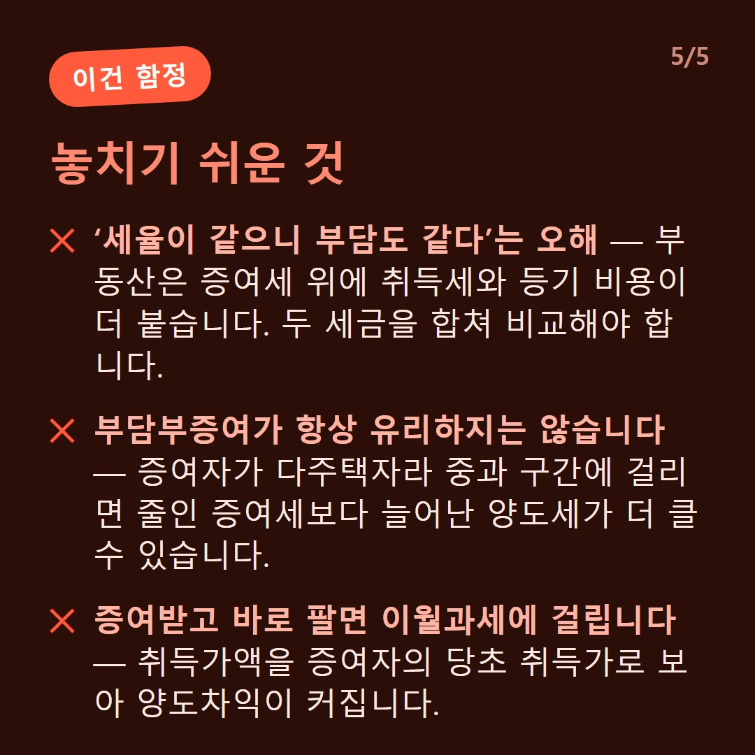 놓치기 쉬운 것 — ‘세율이 같으니 부담도 같다’는 오해 — 부동산은 증여세 위에 취득세와 등기 비용이 더 붙습니다. 두 세금을 합쳐 비교해야 합니다. / 부담부증여가 항상 유리하지는 않습니다 — 증여자가 다주택자라 중과 구간에 걸리면 줄인 증여세보다 늘어난 양도세가 더 클 수 있습니다. / 증여받고 바로 팔면 이월과세에 걸립니다 — 취득가액을 증여자의 당초 취득가로 보아 양도차익이 커집니다.