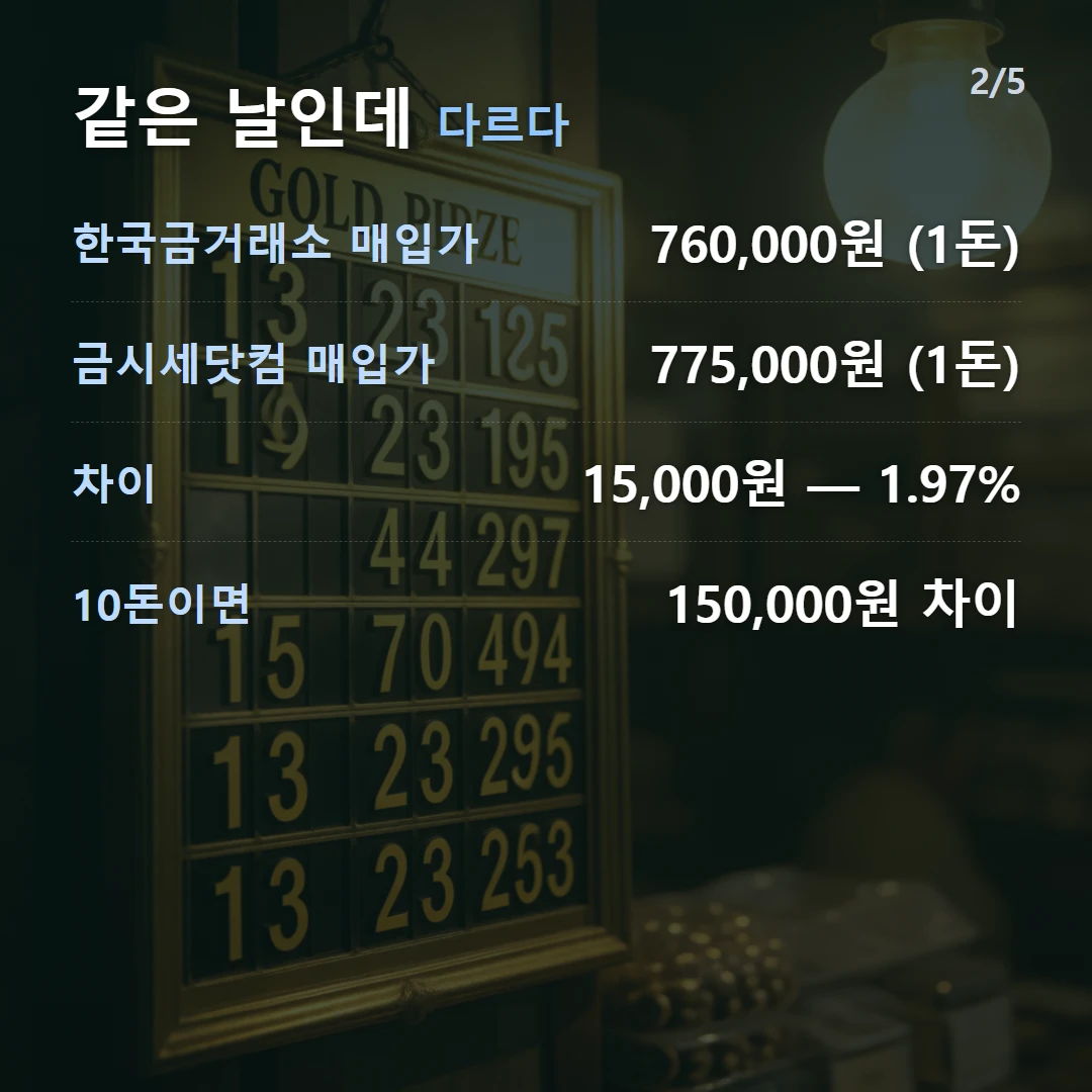 같은 날인데 다르다 — 한국금거래소 매입가 760,000원 (1돈), 금시세닷컴 매입가 775,000원 (1돈), 차이 15,000원 — 1.97%, 10돈이면 150,000원 차이