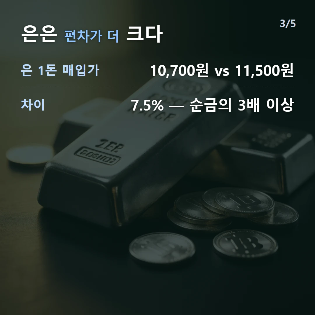 은은 편차가 더 크다 — 은 1돈 매입가 10,700원 vs 11,500원, 차이 7.5% — 순금의 3배 이상
