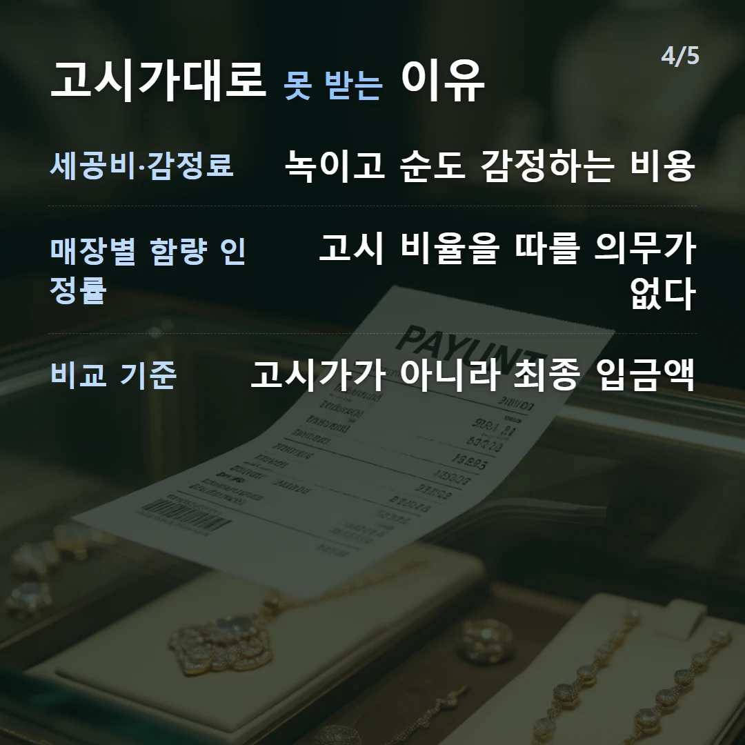 고시가대로 못 받는 이유 — 세공비·감정료 녹이고 순도 감정하는 비용, 매장별 함량 인정률 고시 비율을 따를 의무가 없다, 비교 기준 고시가가 아니라 최종 입금액