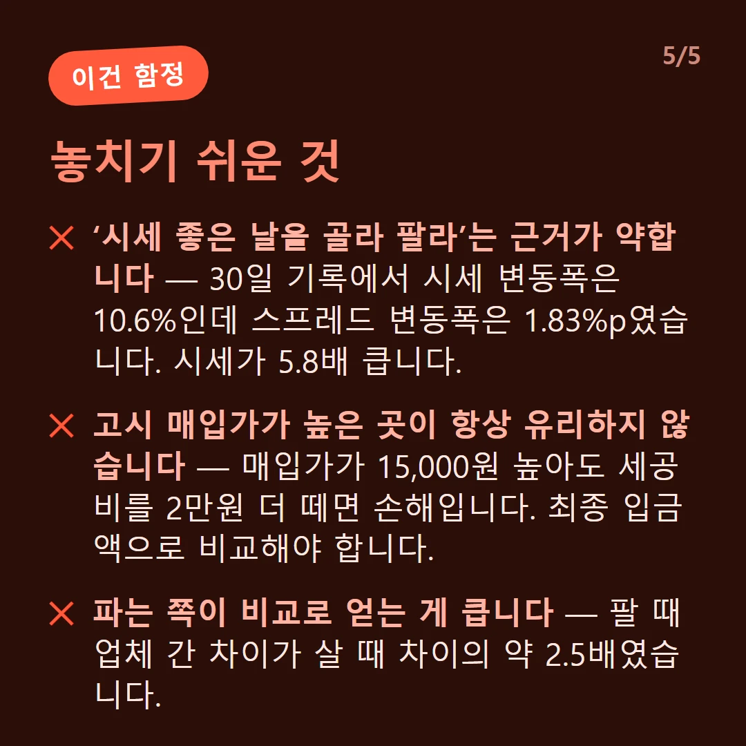 놓치기 쉬운 것 — ‘시세 좋은 날을 골라 팔라’는 근거가 약합니다 — 30일 기록에서 시세 변동폭은 10.6%인데 스프레드 변동폭은 1.83%p였습니다. 시세가 5.8배 큽니다. / 고시 매입가가 높은 곳이 항상 유리하지 않습니다 — 매입가가 15,000원 높아도 세공비를 2만원 더 떼면 손해입니다. 최종 입금액으로 비교해야 합니다. / 파는 쪽이 비교로 얻는 게 큽니다 — 팔 때 업체 간 차이가 살 때 차이의 약 2.5배였습니다.