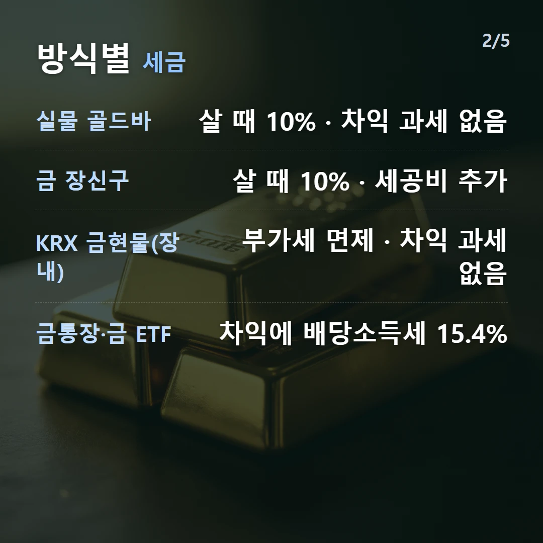 방식별 세금 — 실물 골드바 살 때 10% · 차익 과세 없음, 금 장신구 살 때 10% · 세공비 추가, KRX 금현물(장내) 부가세 면제 · 차익 과세 없음, 금통장·금 ETF 차익에 배당소득세 15.4%
