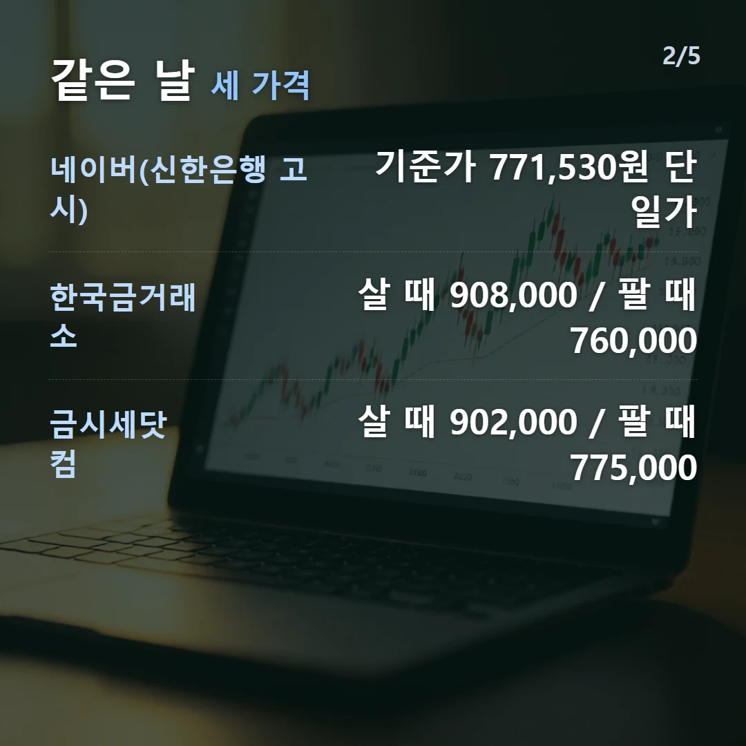 같은 날 세 가격 — 네이버(신한은행 고시) 기준가 771,530원 단일가, 한국금거래소 살 때 908,000 / 팔 때 760,000, 금시세닷컴 살 때 902,000 / 팔 때 775,000