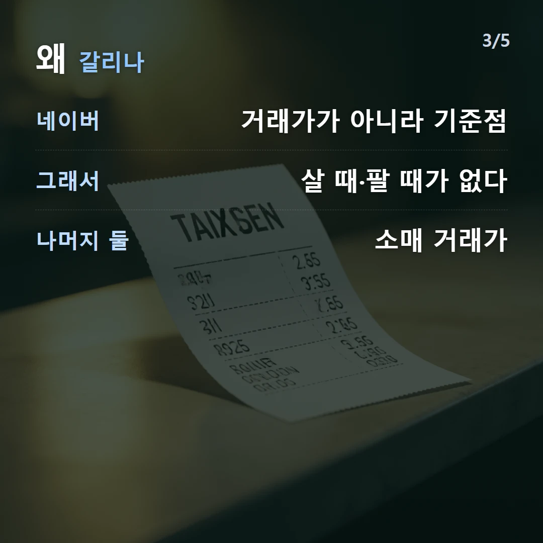 왜 갈리나 — 네이버 거래가가 아니라 기준점, 그래서 살 때·팔 때가 없다, 나머지 둘 소매 거래가