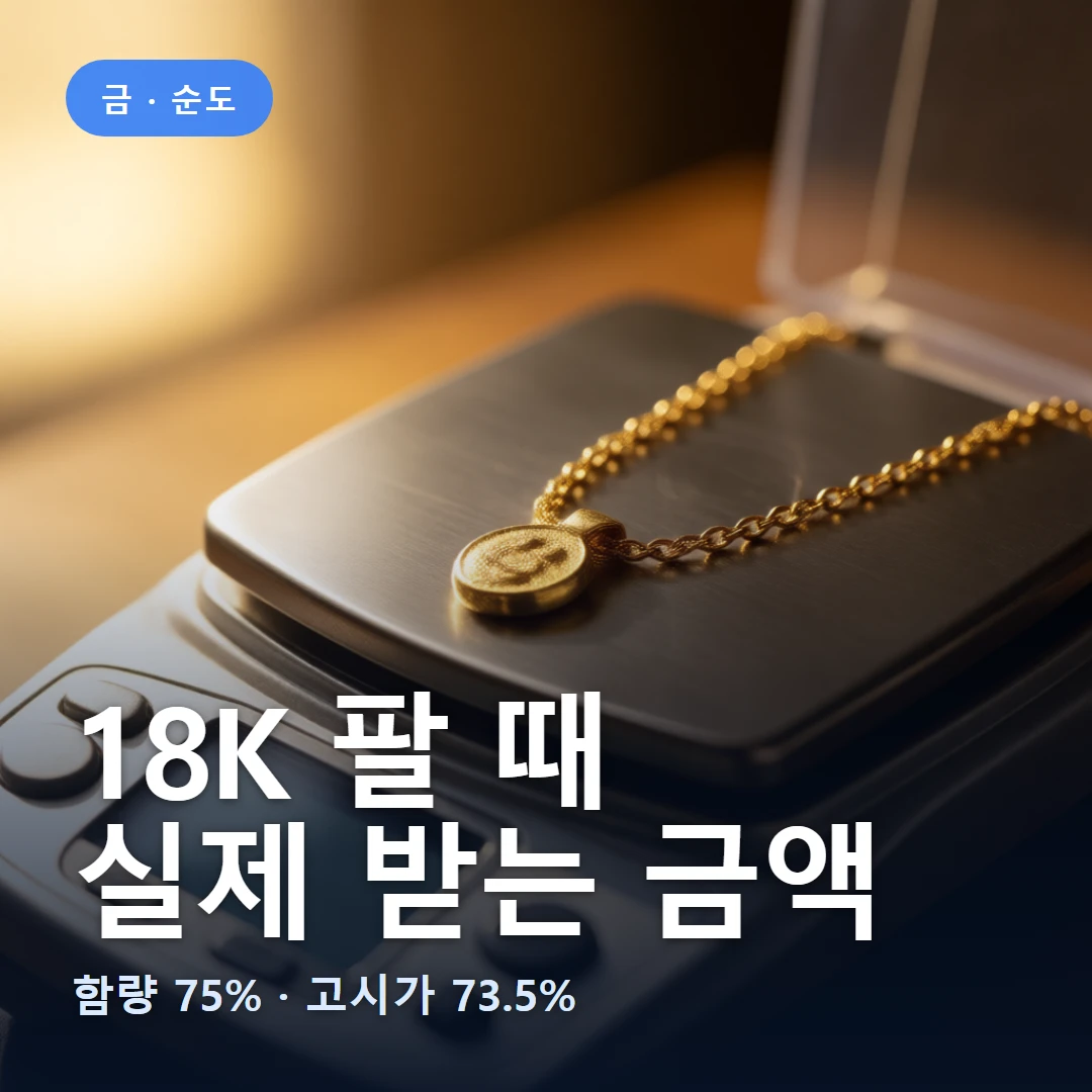 18K 팔 때 요약 표지 — 함량 75% · 고시가 73.5%